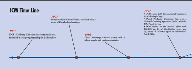 ICM Corporation timeline