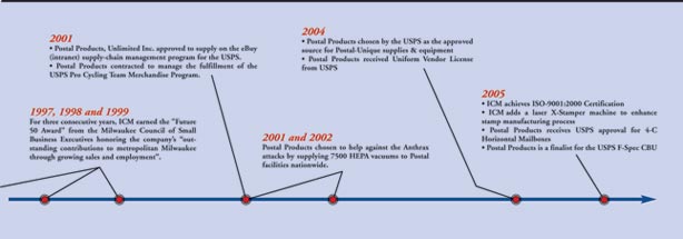 ICM Corporation timeline